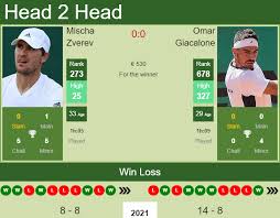 Mischa zverev current age 32 years old years old. H2h Prediction Mischa Zverev Vs Omar Giacalone Biella 6 Challenger Odds Preview Pick Tennis Tonic News Predictions H2h Live Scores Stats