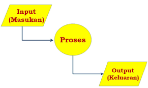 Pengertian Sistem