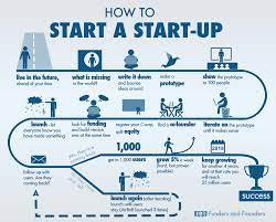 Back-To-Basics: How To Start A Startup – Angel Investment Network Blog
