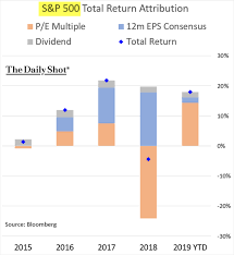 Heavy correction of 15 to 20% within a month enjoy. S P 500 Return Breakdown Earnings Valuations Dividends 2015 2019 My Money Blog