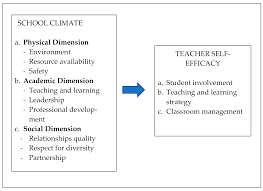 Salah satunya talkshow mengenai tech talks: Sustainability Free Full Text The Effects Of School Climate On Sixth Form Teachers Self Efficacy In Malaysia Html