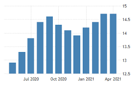 Even though there is over 300 thousand of graduate malaysian from university or college. Brazil Unemployment Rate 2012 2021 Data 2022 2023 Forecast Calendar Historical