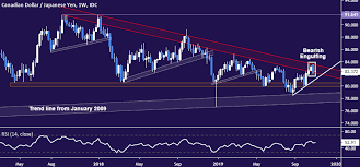 Canadian Dollar Sinks Vs Yen As Chart Setup Warns Of Key