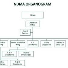 Organizational Chart Of Fema Download Scientific Diagram