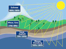 Sie erfahren ebenso mehr zur exponentiell wachsenden hautkrebsrate sowie. Uv Strahlung Erde Und Natur Strahlung Goruma