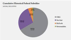 Visual Aid Almost 100 Years Of Government Energy