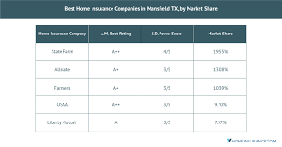 We give instant tx texas home insurance quotes, and fast online tx home insurance quotes for all texas residents. Latest Home Insurance Research Analysis