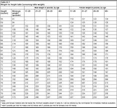 49 Rigorous Indian Army Weight Chart