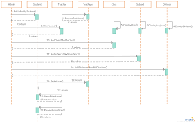 Sequence Diagram Tutorial Complete Guide With Examples