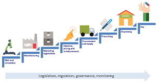A value chain describes how value is created by the enterprises, activities and other actors needed to bring a product from t. The Pharmaceutical Value Chain