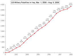 deaths from the war in iraq us iraq war procon org