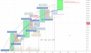 The bitcoin halving has a curious positioning in this 4 year cycle and occurs Halving Tradingview