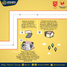 Jika tanah tersebut berada dalam permasalahan maka ppat bisa menolak pembuatan akta jual beli yang telah diajukan. Agraria Tata Ruang On Twitter Lanjutannya Ya Sobat Https T Co M6mznfvcxp Twitter