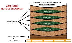 Backyard Composting Basics A Cheatsheet Rodale Institute Compost Backyard Basic