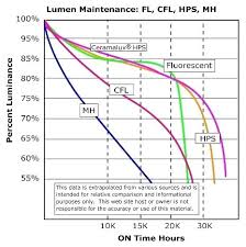 Cfl Lumens Cfl Vs Led Lumens Chart How Many Lumens Per Weed