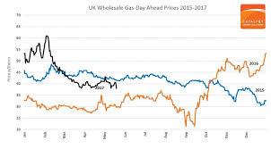 Wholesale Gas Prices Catalyst Commercial Services