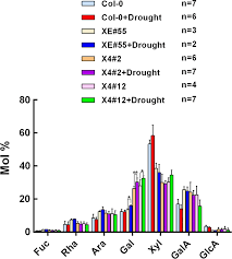 Check spelling or type a new query. Increased Drought Tolerance In Plants Engineered For Low Lignin And Low Xylan Content Biotechnology For Biofuels Full Text
