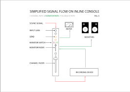 It is not the only way to pan but it should give you some idea of visualizing where the sounds in your mix could be. How To Follow Signal Flow On A Large Format Mixing Console Shaneberry