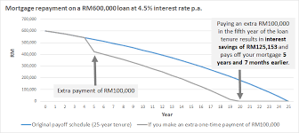 Click now & apply online! Should You Pay Off Your Mortgage Early In Malaysia