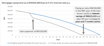 Check spelling or type a new query. Should You Pay Off Your Mortgage Early In Malaysia