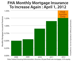 April 2012 The New Fha Mortgage Insurance Premiums Mip