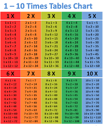 Children are beginning to become used to switching between columns, and the numbers are all even and still below 50. Free Printable Multiplication Table Chart 1 To 10 Template