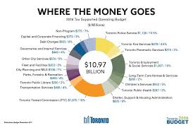 2018 City Budget City Of Toronto