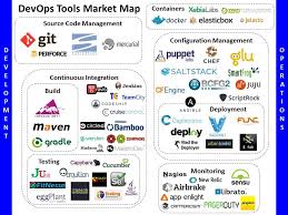 Devops Market Map Tiffany Stone Jpg 960 720 Agile Software Development Free Programming Books Change Management