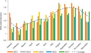 It operates in the construction industry. Input Output Optimisation Model For Sustainable Oil Palm Plantation Development Sciencedirect