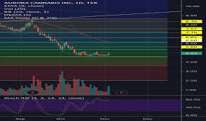 acb stock price and chart tsx acb tradingview