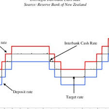 The overnight rate is the interest rate at which a depository institution (generally banks) lends or borrows funds with another depository institution in the overnight market. Interest Rate Channel Of The Reserve Bank Of New Zealand Overnight Download Scientific Diagram