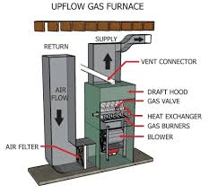 Horizontal installations require 5.5'' under the furnace to accommodate the drain trap. Upflow Vs Downflow Furnace Ultimate Guide