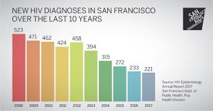 San Francisco Reaches New Historic Low Number Of Hiv