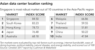To look for and go for the best data plan in malaysia, you should be aware of the fact that a data plan is not just judged by the price. Data Center Competition Heats Up In Southeast Asia Nikkei Asia