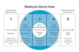 So understanding how deductibles work is more important than ever. 2020 Part D Drug Costs Maine Medicare Options