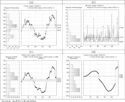 Figure 2 From Statistical Control Charts Performances Of