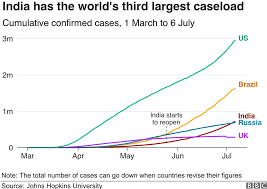 Total and new cases, deaths per day, mortality and recovery rates, current active cases, . Coronavirus Is India The Next Global Hotspot Bbc News