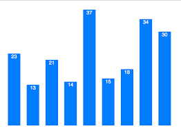 how to make a bar chart with javascript and the d3 library