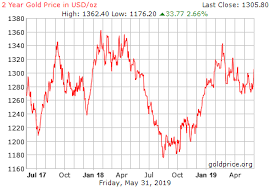 gold price per ounce in us dollars today currency exchange