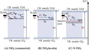 To a large extent, these parameters are key ingredients that define. Correlation Between The H2 Response And Its Oxidation Over Tio2 And N Doped Tio2 Under Uv Irradiation Induced By Fermi Level Sciencedirect