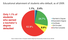 Question Of The Day What Percent Of Students Who Default