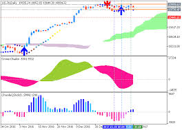 forecast and levels for dow jones industrial average trend