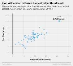 Zion Williamson Is The Best College Basketball Player In At