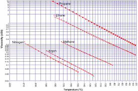 Viscosity Temperature Correlation For Liquids Springerlink
