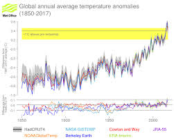 Global Surface Temperatures In 2017 Met Office