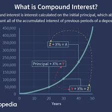 Check spelling or type a new query. Compound Interest Definition Formula Calculation
