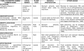 Children receiving full component of calorie intake during diarrhea had better weight gain and similar treatment failure rates than those receiving half. Herbal Remedies Used For The Treatment Of Diarrhoea And Associated Download Table