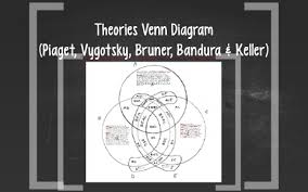 Theories Venn Diagram By Brenda Gaxiola On Prezi