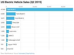 Tesla Model 3 67 Of Us Electric Vehicle Sales In 2nd