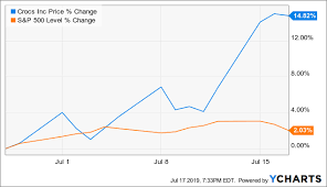 Accelerating Brand Momentum Creates Runway For Crocs Stock